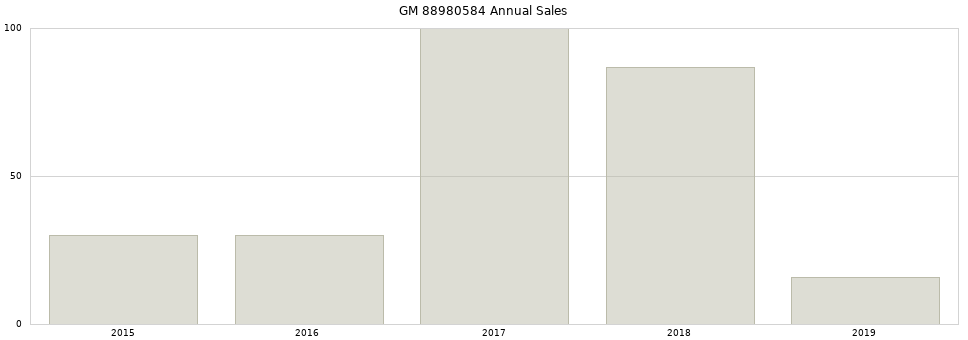 GM 88980584 part annual sales from 2014 to 2020.