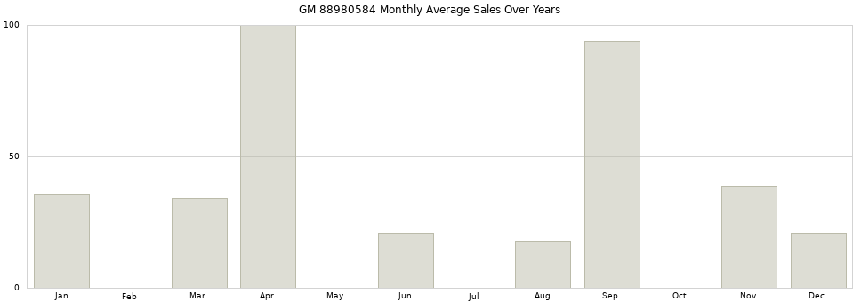 GM 88980584 monthly average sales over years from 2014 to 2020.