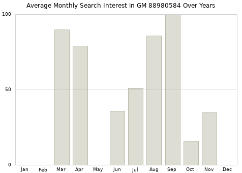 Monthly average search interest in GM 88980584 part over years from 2013 to 2020.