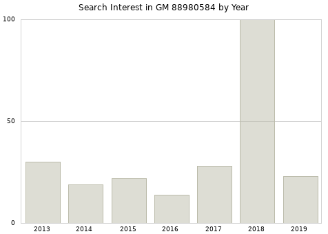 Annual search interest in GM 88980584 part.