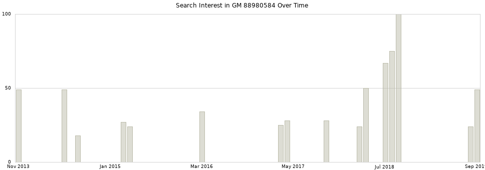 Search interest in GM 88980584 part aggregated by months over time.