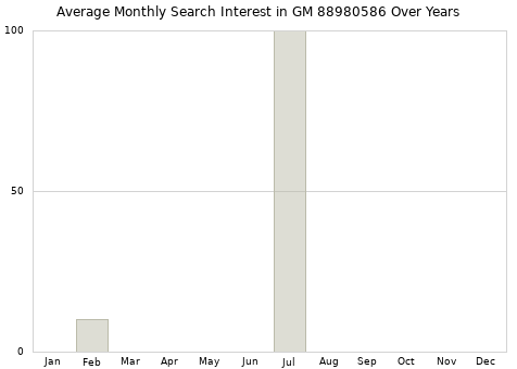 Monthly average search interest in GM 88980586 part over years from 2013 to 2020.