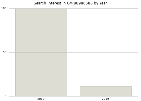 Annual search interest in GM 88980586 part.