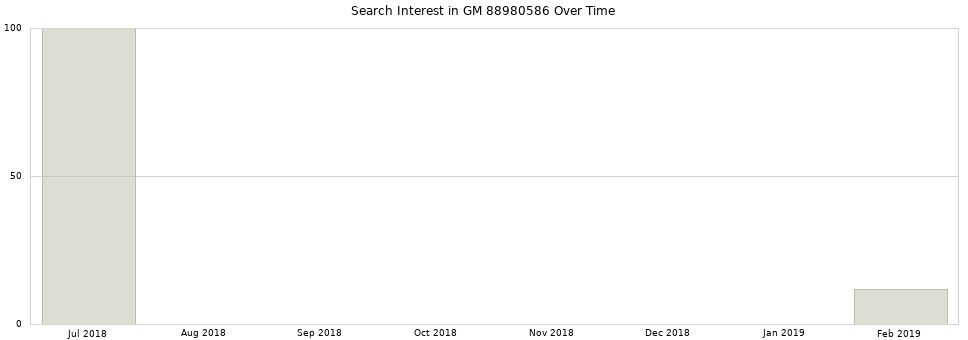 Search interest in GM 88980586 part aggregated by months over time.