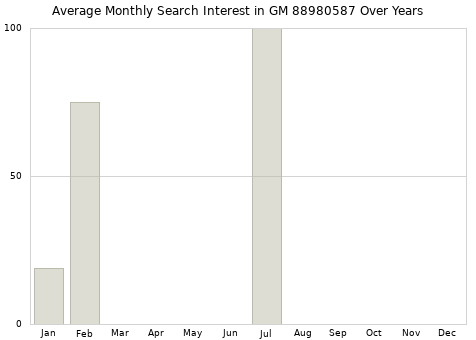 Monthly average search interest in GM 88980587 part over years from 2013 to 2020.