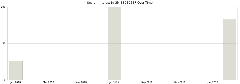 Search interest in GM 88980587 part aggregated by months over time.