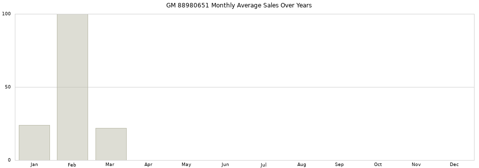 GM 88980651 monthly average sales over years from 2014 to 2020.