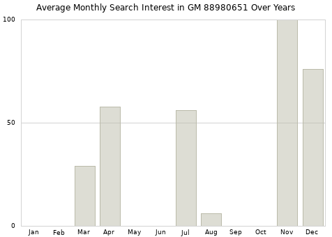 Monthly average search interest in GM 88980651 part over years from 2013 to 2020.