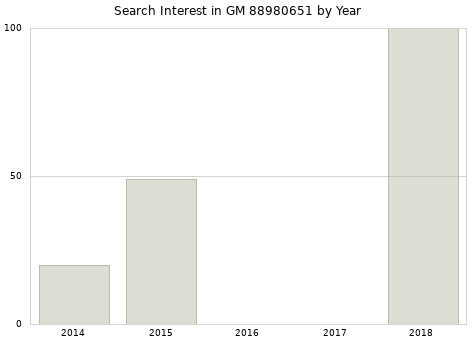 Annual search interest in GM 88980651 part.