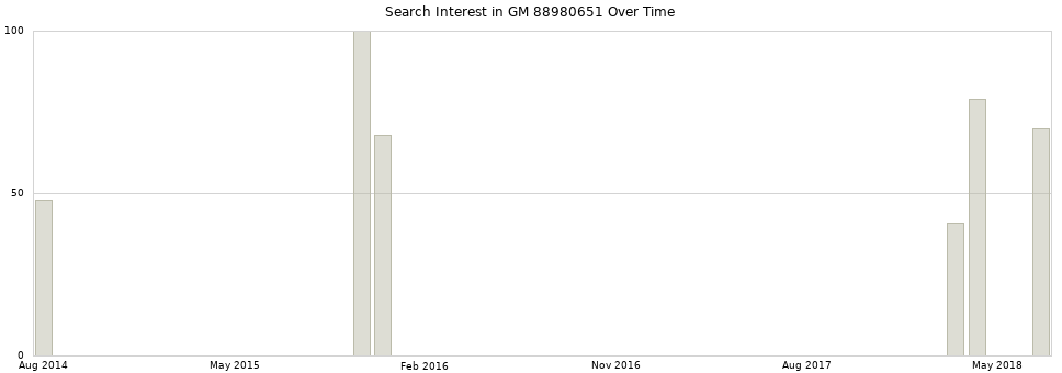 Search interest in GM 88980651 part aggregated by months over time.