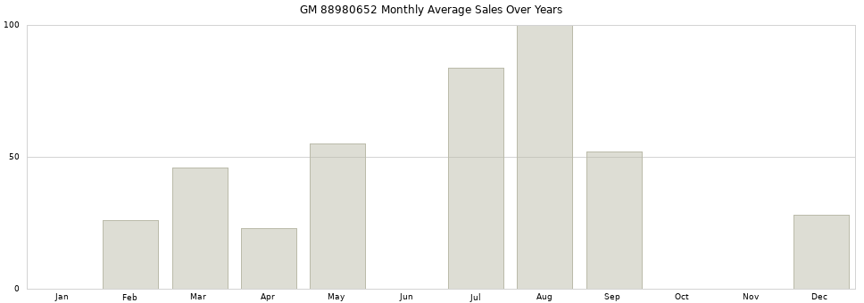 GM 88980652 monthly average sales over years from 2014 to 2020.