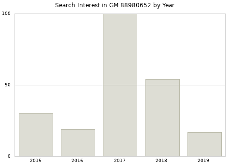 Annual search interest in GM 88980652 part.
