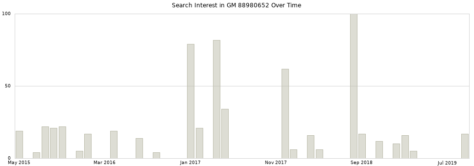 Search interest in GM 88980652 part aggregated by months over time.