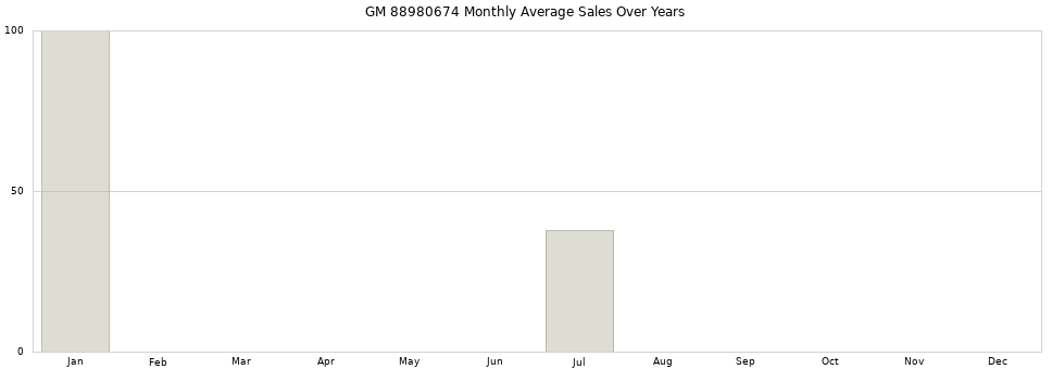 GM 88980674 monthly average sales over years from 2014 to 2020.