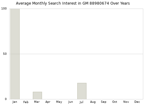 Monthly average search interest in GM 88980674 part over years from 2013 to 2020.