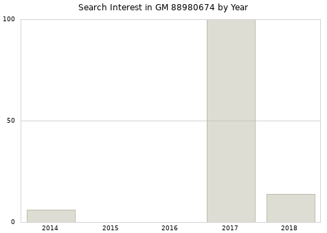 Annual search interest in GM 88980674 part.