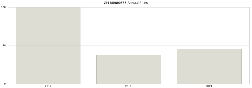 GM 88980675 part annual sales from 2014 to 2020.