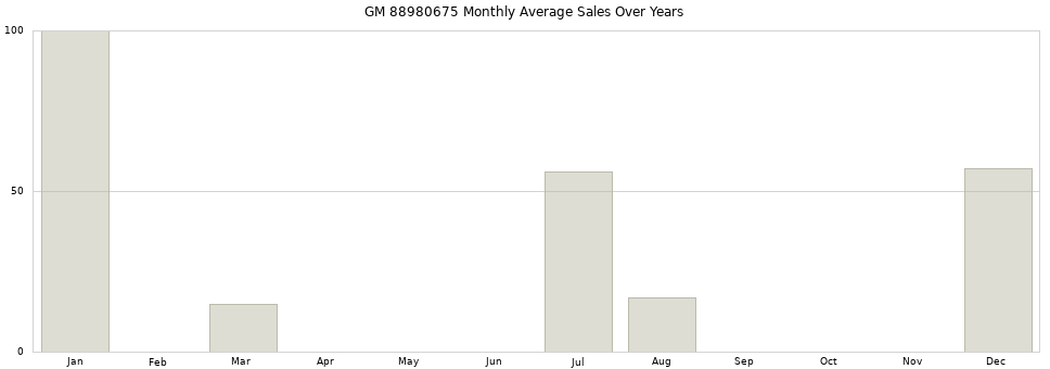 GM 88980675 monthly average sales over years from 2014 to 2020.