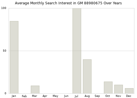 Monthly average search interest in GM 88980675 part over years from 2013 to 2020.