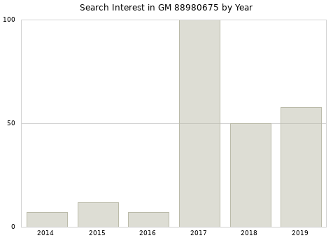Annual search interest in GM 88980675 part.