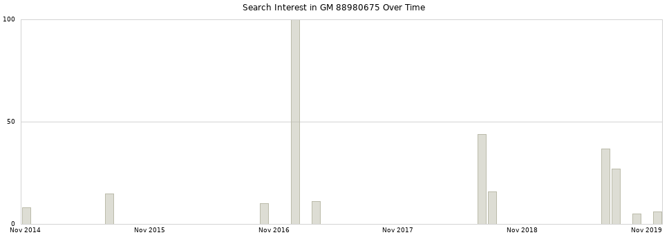 Search interest in GM 88980675 part aggregated by months over time.