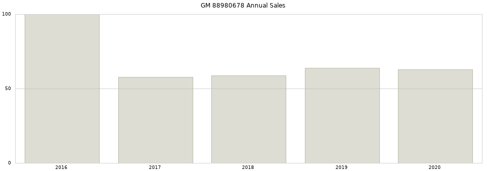 GM 88980678 part annual sales from 2014 to 2020.