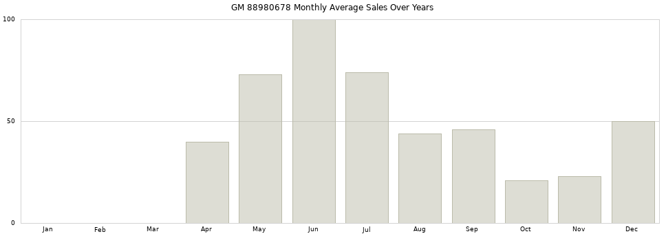 GM 88980678 monthly average sales over years from 2014 to 2020.