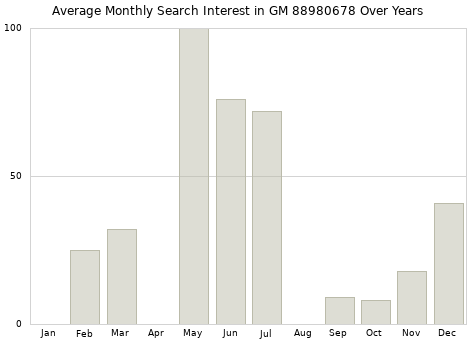 Monthly average search interest in GM 88980678 part over years from 2013 to 2020.