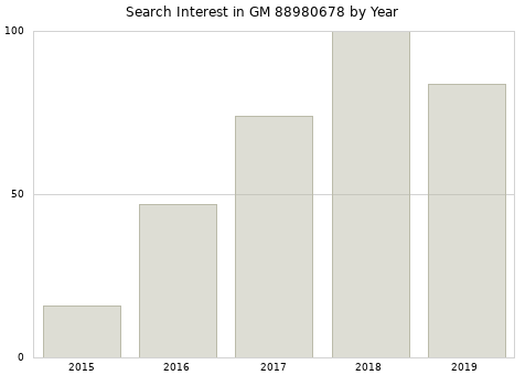 Annual search interest in GM 88980678 part.
