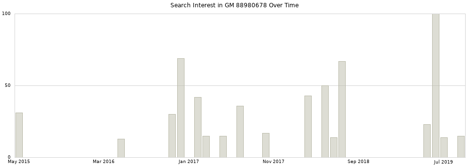 Search interest in GM 88980678 part aggregated by months over time.