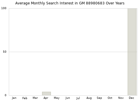 Monthly average search interest in GM 88980683 part over years from 2013 to 2020.