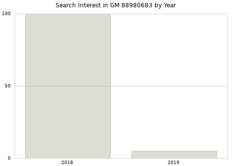 Annual search interest in GM 88980683 part.
