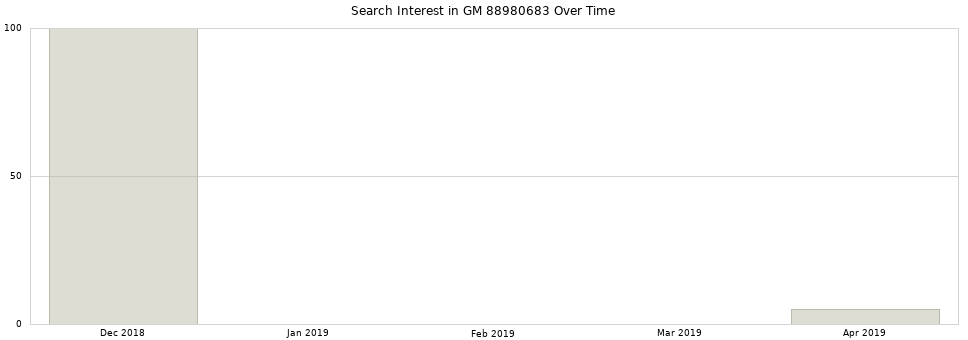 Search interest in GM 88980683 part aggregated by months over time.