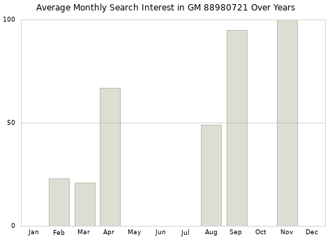 Monthly average search interest in GM 88980721 part over years from 2013 to 2020.
