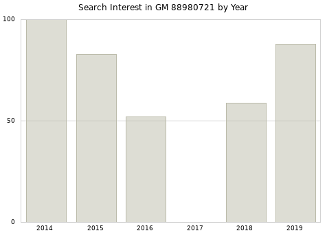 Annual search interest in GM 88980721 part.