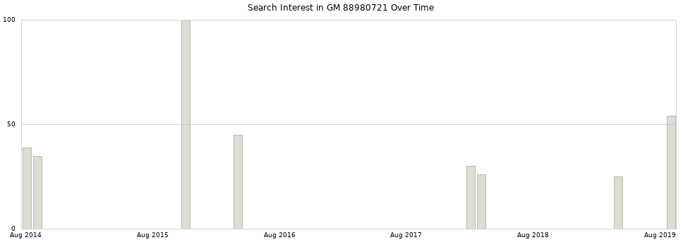 Search interest in GM 88980721 part aggregated by months over time.
