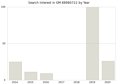Annual search interest in GM 88980722 part.