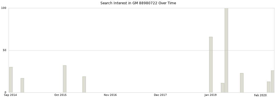 Search interest in GM 88980722 part aggregated by months over time.