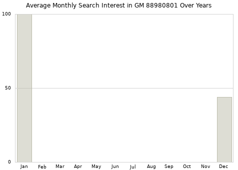 Monthly average search interest in GM 88980801 part over years from 2013 to 2020.