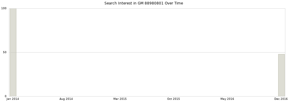 Search interest in GM 88980801 part aggregated by months over time.