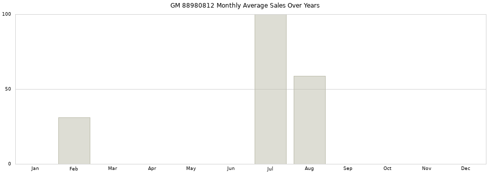GM 88980812 monthly average sales over years from 2014 to 2020.