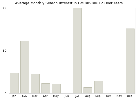 Monthly average search interest in GM 88980812 part over years from 2013 to 2020.