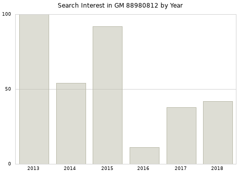 Annual search interest in GM 88980812 part.