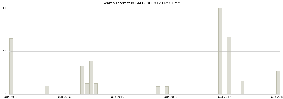 Search interest in GM 88980812 part aggregated by months over time.