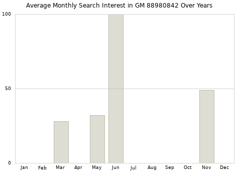 Monthly average search interest in GM 88980842 part over years from 2013 to 2020.