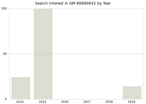 Annual search interest in GM 88980842 part.