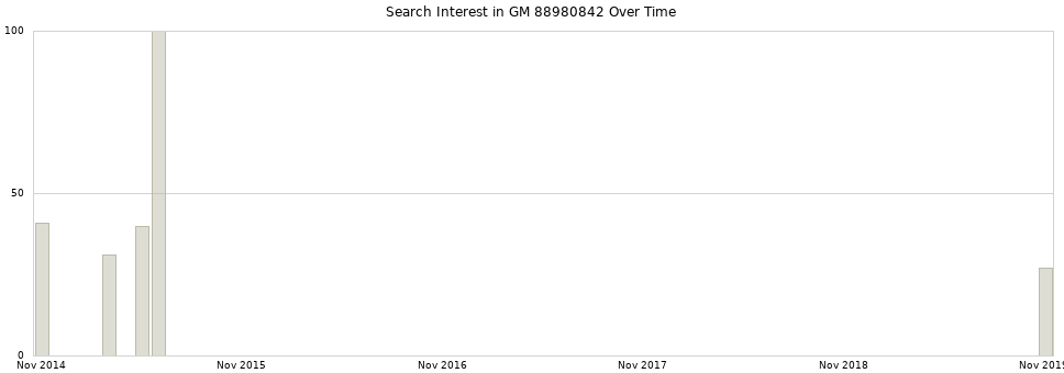 Search interest in GM 88980842 part aggregated by months over time.