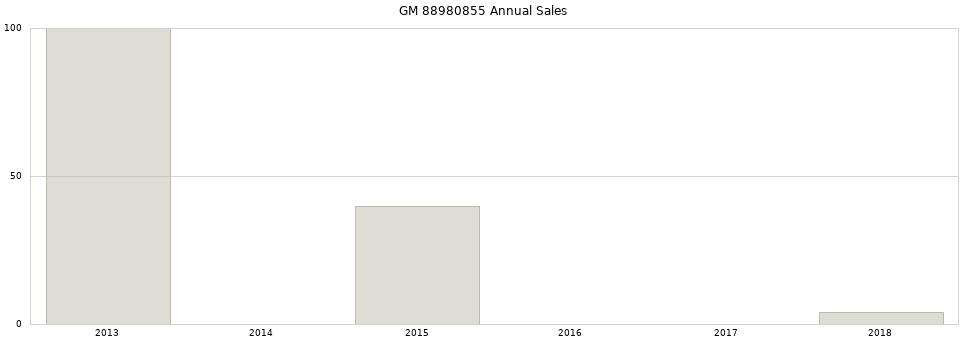GM 88980855 part annual sales from 2014 to 2020.