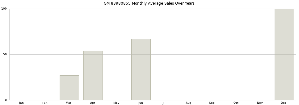 GM 88980855 monthly average sales over years from 2014 to 2020.