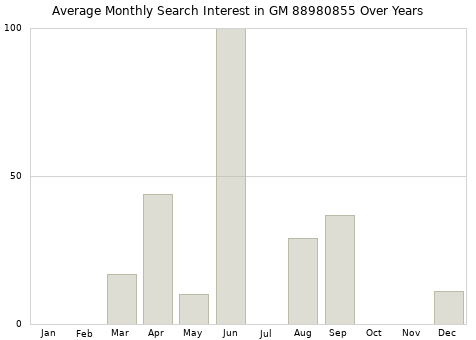 Monthly average search interest in GM 88980855 part over years from 2013 to 2020.
